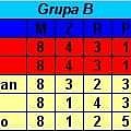 Grupa B