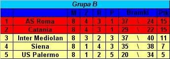 Grupa B