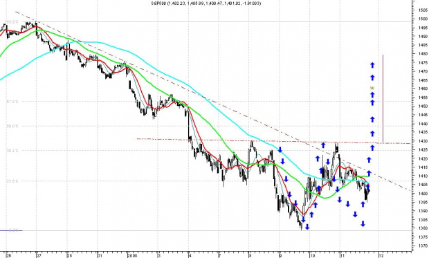 S&P500 podwójne dno ???