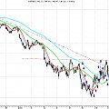 S&P500 podwójne dno ???