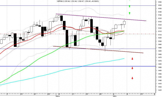 S&P500 blisko wybicia