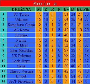 Końcowa tabela serie a!!!