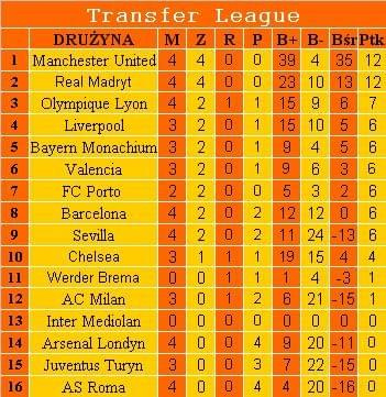 Tabela Transfer League